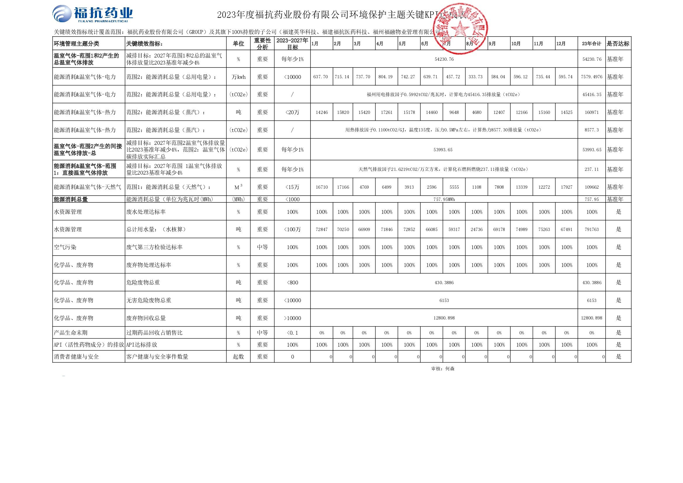 福抗藥業(yè)股份有限公司（GROUP）2023年度關鍵績效KPI達成_00001.jpg